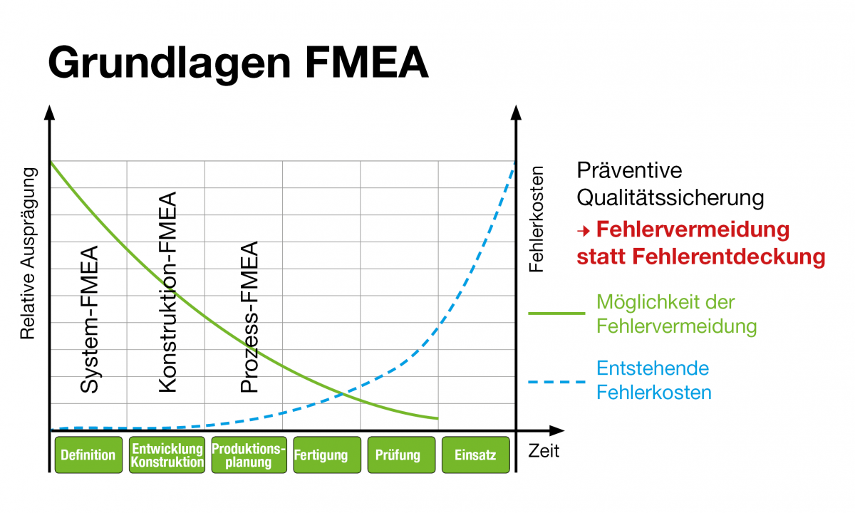 FMEA